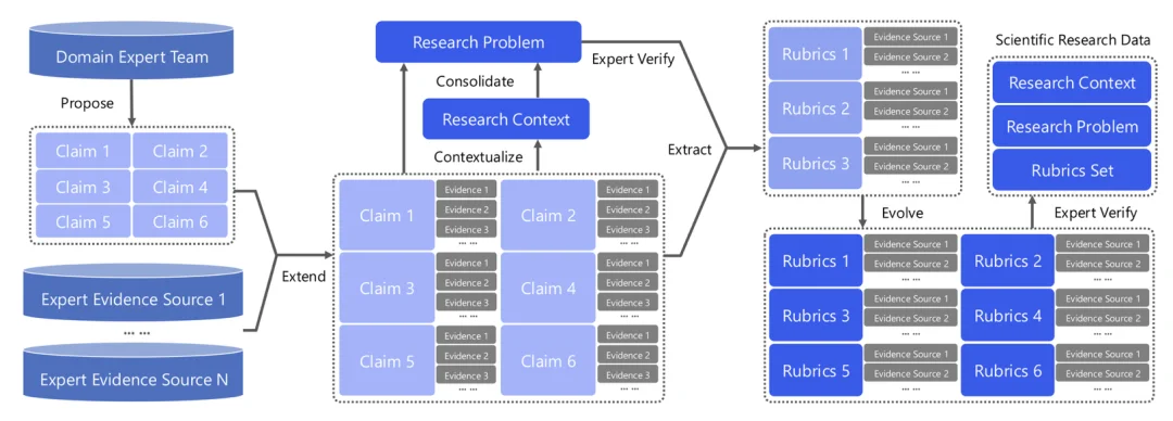 AI 真能做研究吗？UniPat AI开源UniScientist，用30B小模型给出肯定答案
