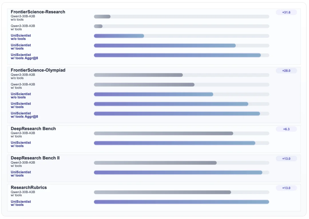 AI 真能做研究吗？UniPat AI开源UniScientist，用30B小模型给出肯定答案