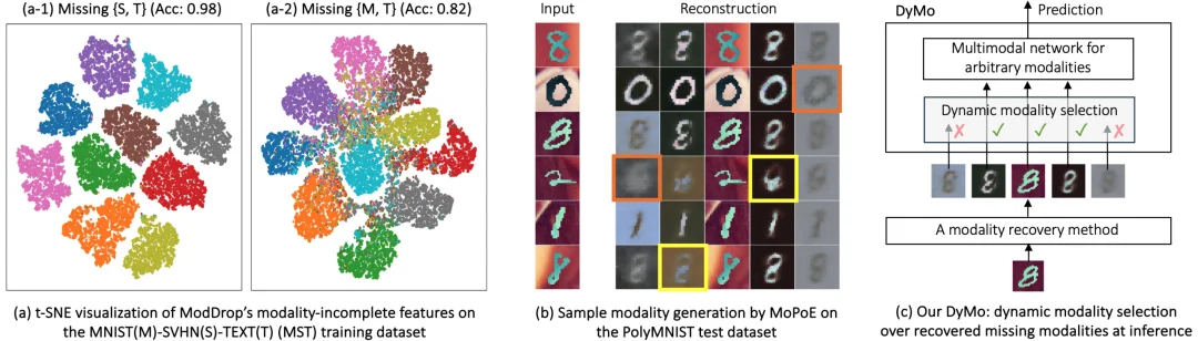 ICLR 2026 | 帝国理工大学提出DyMo：让多模态模型学会「选择」，突破模态缺失难题