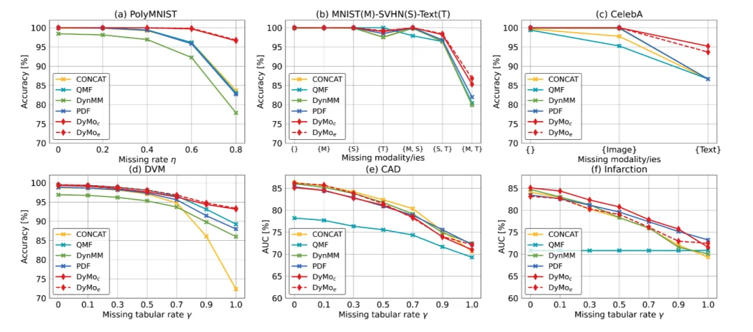 ICLR 2026 | 帝国理工大学提出DyMo：让多模态模型学会「选择」，突破模态缺失难题