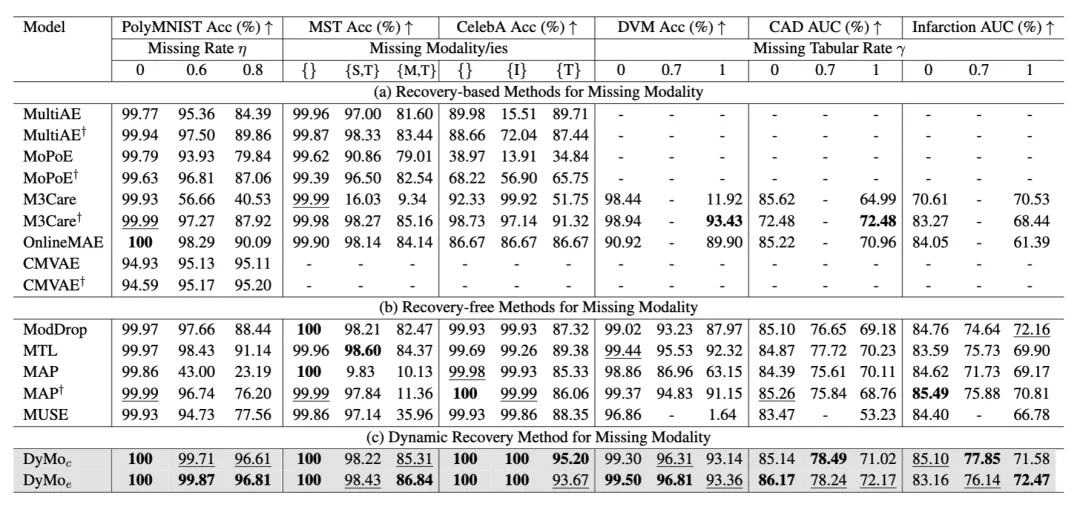 ICLR 2026 | 帝国理工大学提出DyMo：让多模态模型学会「选择」，突破模态缺失难题