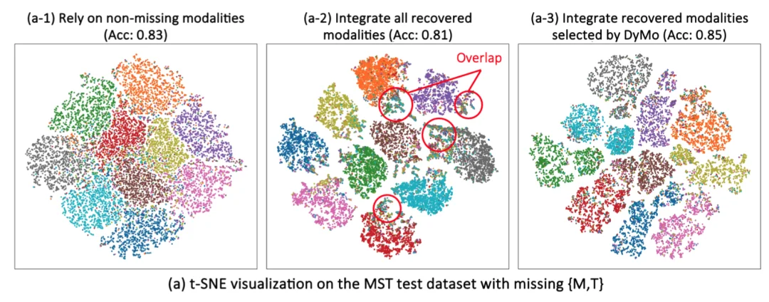 ICLR 2026 | 帝国理工大学提出DyMo：让多模态模型学会「选择」，突破模态缺失难题
