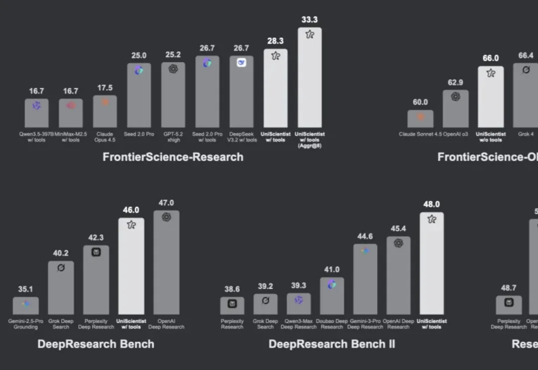 AI 真能做研究吗？UniPat AI开源UniScientist，用30B小模型给出肯定答案