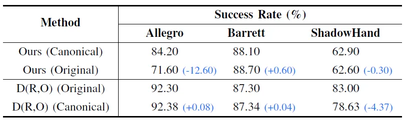 不同灵巧手，终于可以共用「一套大脑」了
