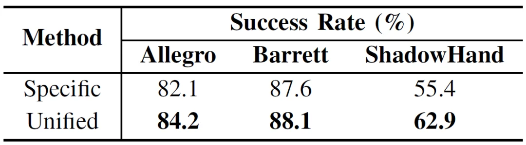不同灵巧手，终于可以共用「一套大脑」了