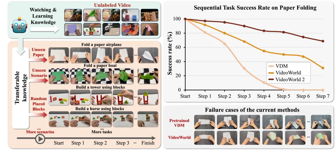 CVPR 2026 | AI寒武纪时刻？字节世界模型新作，仅靠视觉学习真实世界知识