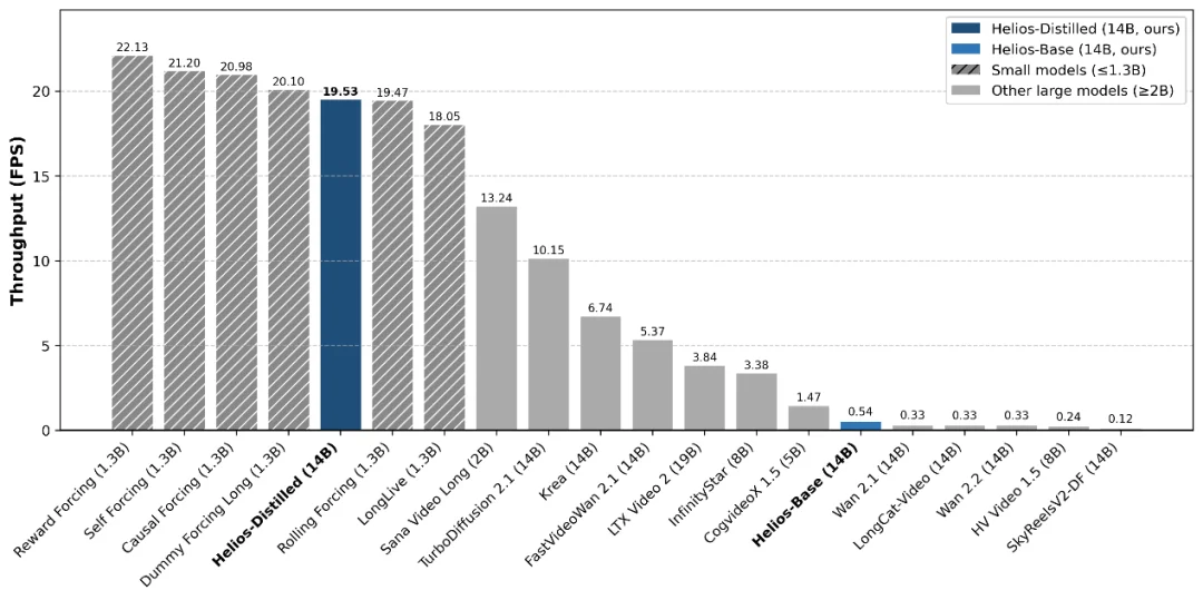 14B规模竟也能单卡实时生成视频？多亏这个强大的开源底座