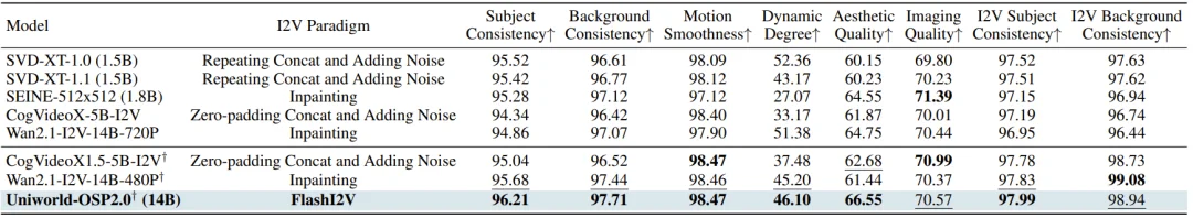 14B规模竟也能单卡实时生成视频？多亏这个强大的开源底座