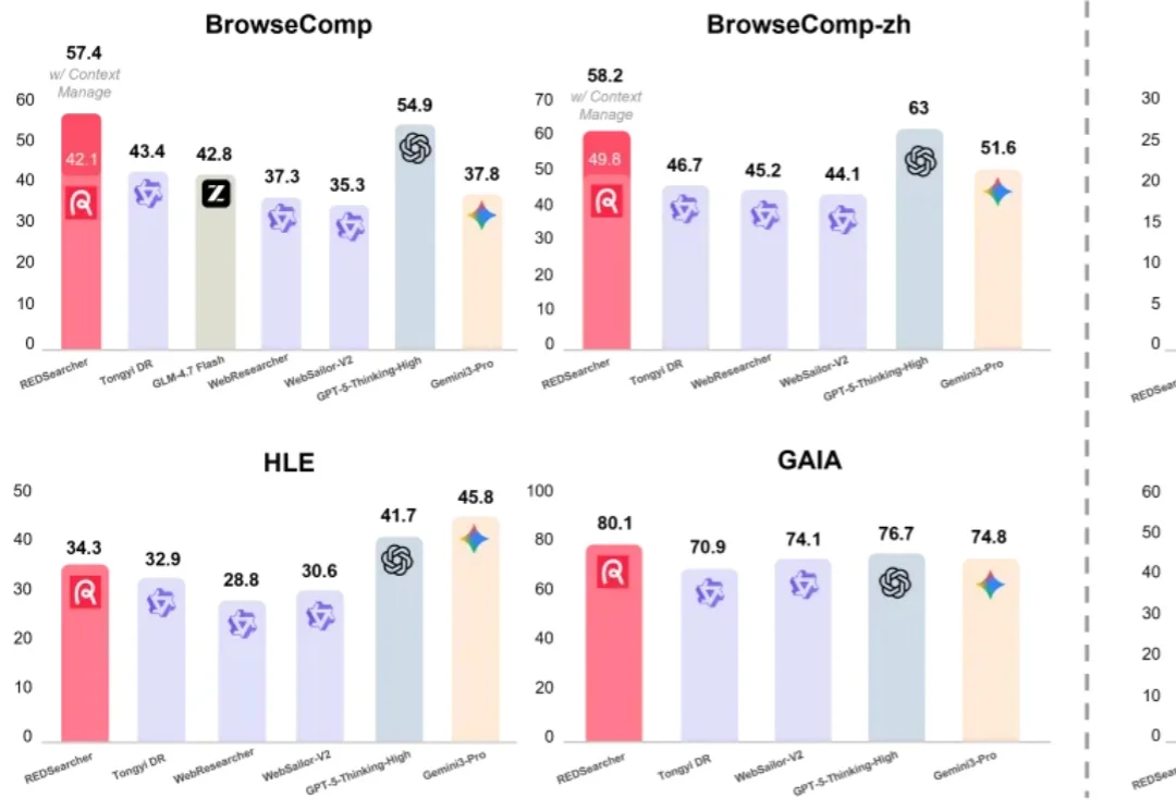 30B参数超越GPT-5！REDSearcher让「深度搜索Agent」做到低成本可扩展！