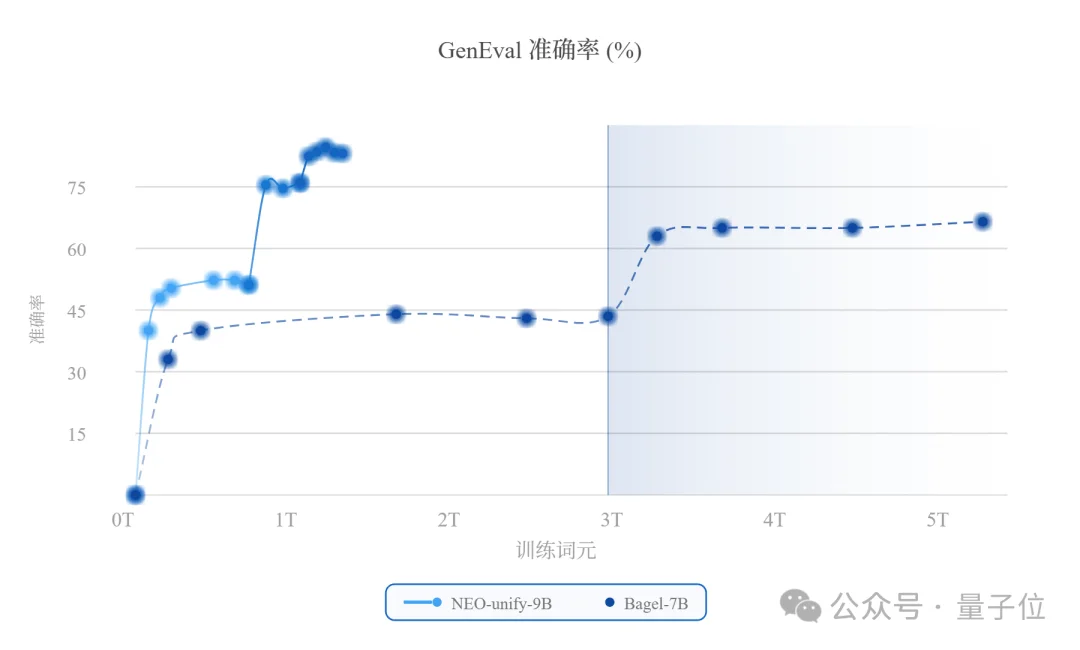 彻底告别VE与VAE!商汤硬核重构多模态:砍掉所有中间编码器
