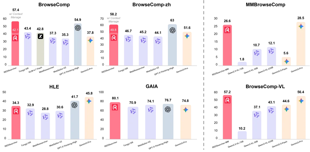 30B参数超越GPT-5！REDSearcher让「深度搜索Agent」做到低成本可扩展！