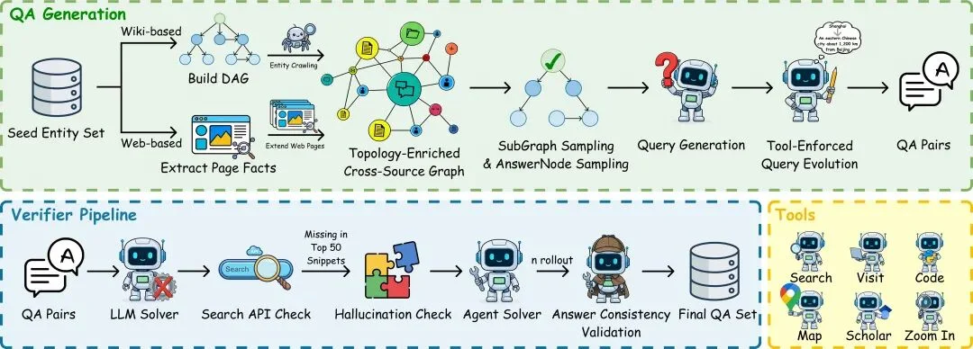30B参数超越GPT-5！REDSearcher让「深度搜索Agent」做到低成本可扩展！