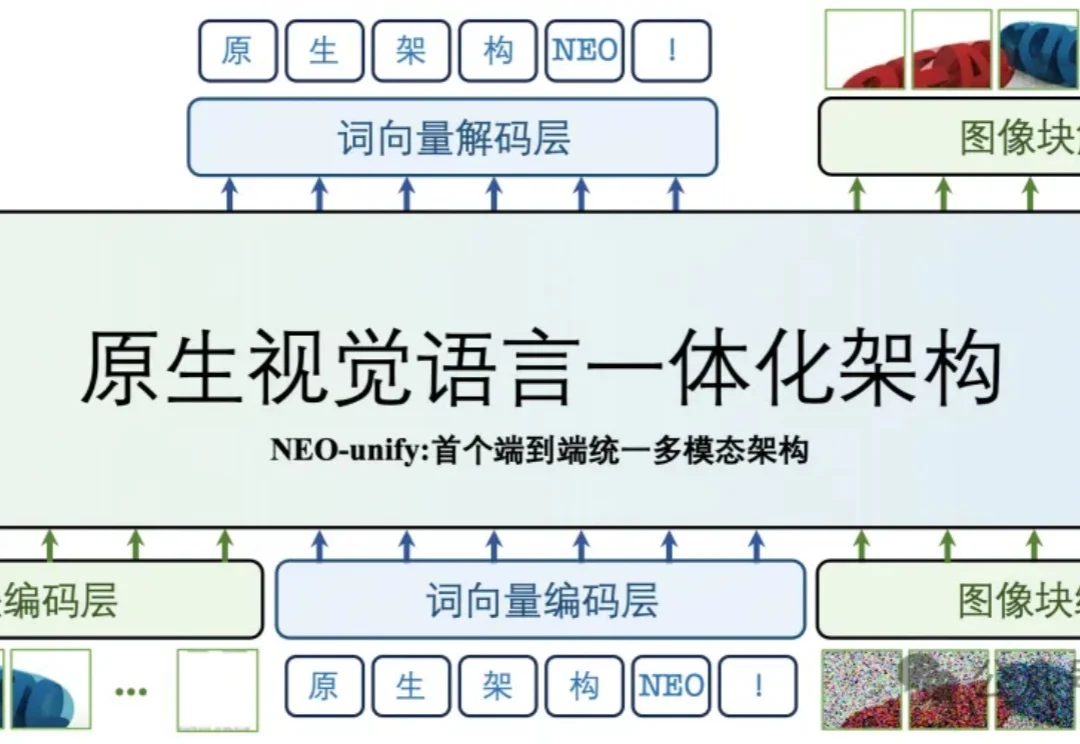 彻底告别VE与VAE！商汤硬核重构多模态：砍掉所有中间编码器