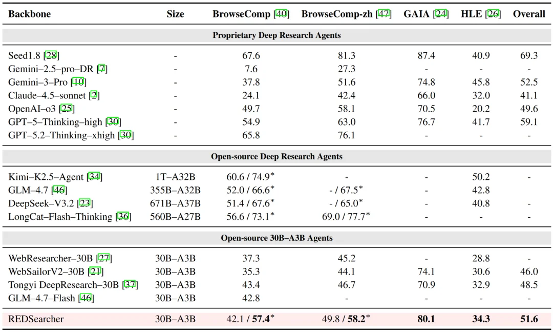30B参数超越GPT-5！REDSearcher让「深度搜索Agent」做到低成本可扩展！