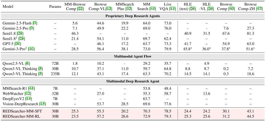 30B参数超越GPT-5！REDSearcher让「深度搜索Agent」做到低成本可扩展！