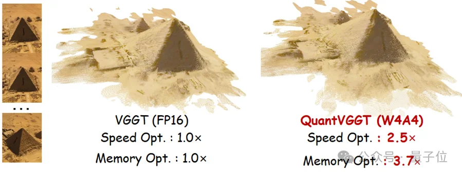 首次将十亿参数三维模型塞进手机！4比特量化，速度2.5倍、内存降3.7倍、精度98%｜ICLR'26