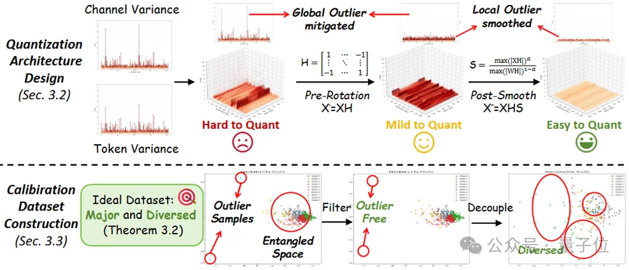 首次将十亿参数三维模型塞进手机！4比特量化，速度2.5倍、内存降3.7倍、精度98%｜ICLR'26