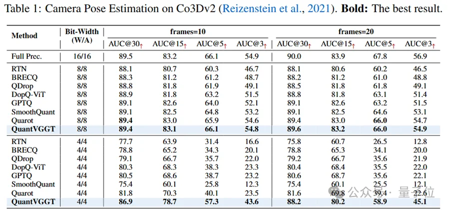 首次将十亿参数三维模型塞进手机！4比特量化，速度2.5倍、内存降3.7倍、精度98%｜ICLR'26