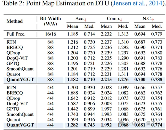 首次将十亿参数三维模型塞进手机！4比特量化，速度2.5倍、内存降3.7倍、精度98%｜ICLR'26