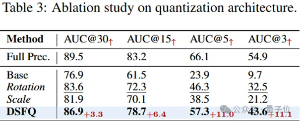 首次将十亿参数三维模型塞进手机！4比特量化，速度2.5倍、内存降3.7倍、精度98%｜ICLR'26