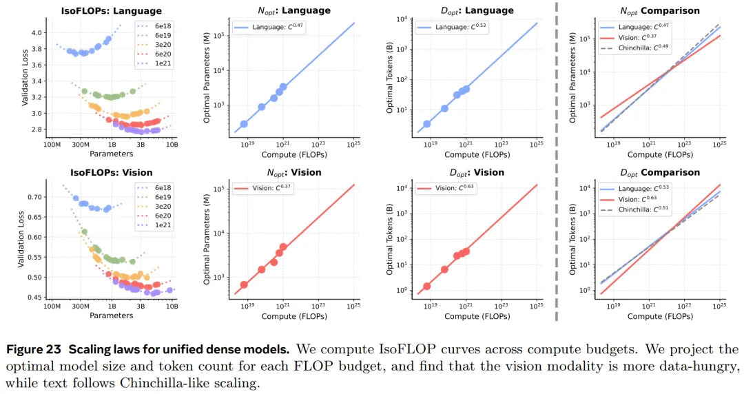 多模态预训练，才是大模型的下一条路？Yann LeCun、谢赛宁参与