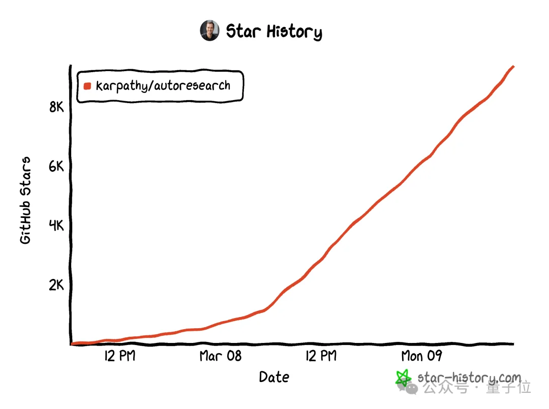 卡帕西开源Agent自进化训练框架,5分钟一轮实验,48h内揽星9.5k