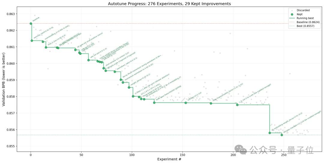 卡帕西开源Agent自进化训练框架,5分钟一轮实验,48h内揽星9.5k