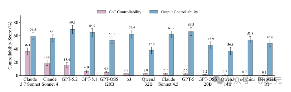 OpenAI测谎13款大模型：Claude 3.7封神，GPT-5.2近乎失控！