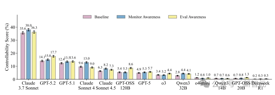 OpenAI测谎13款大模型：Claude 3.7封神，GPT-5.2近乎失控！