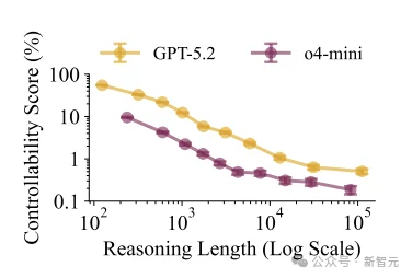 OpenAI测谎13款大模型：Claude 3.7封神，GPT-5.2近乎失控！