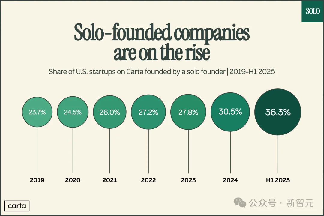00后小孩哥10天AI编程，陈天桥24小时砸3000万！靠大四作业当上CEO