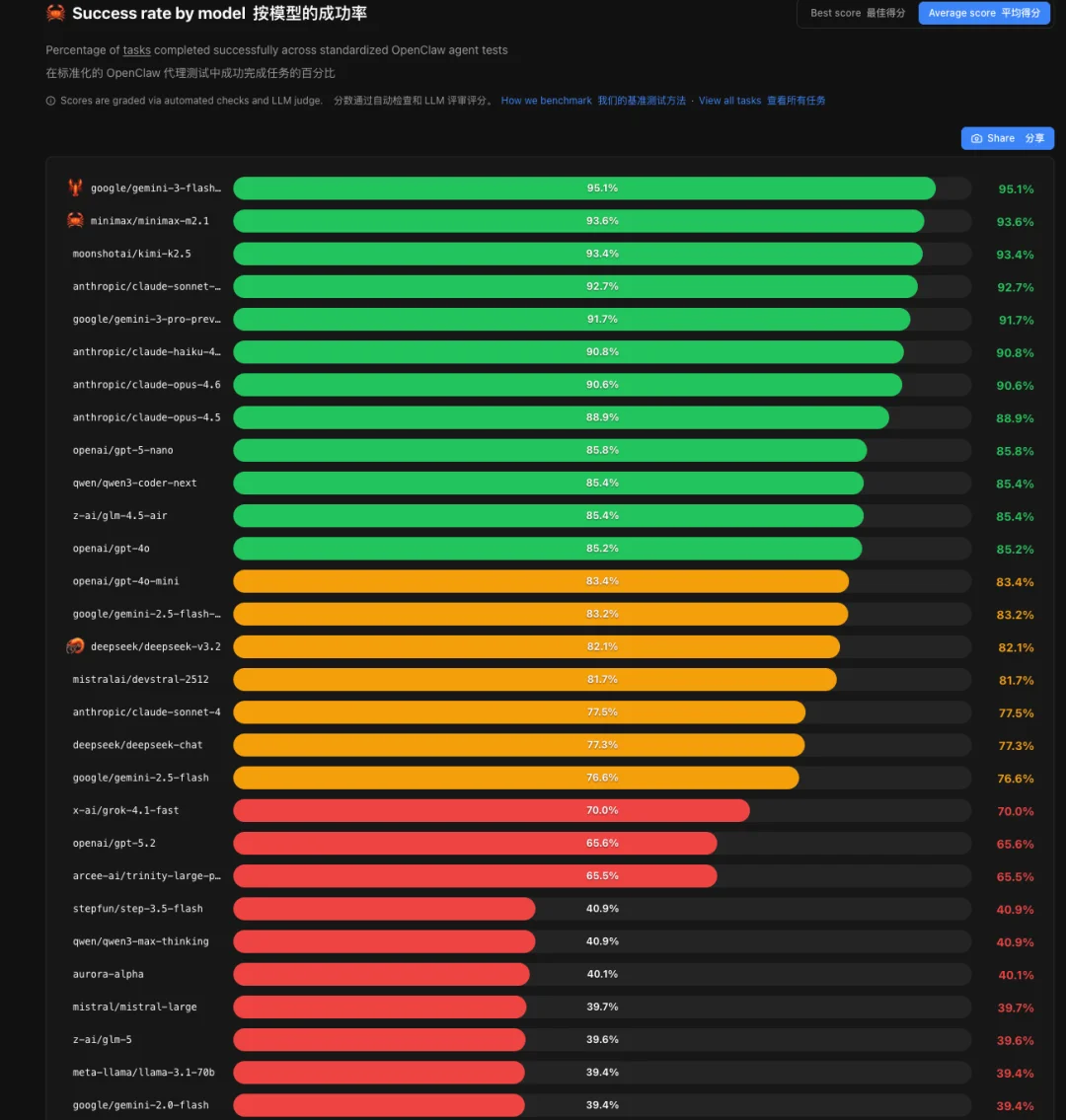 首个🦞龙虾大模型排行榜来了！两个国产 AI 杀进全球前三，养虾前必看