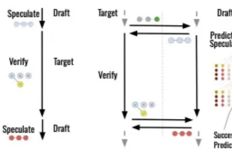 比全球最强推理引擎还快2倍，斯坦福、普林斯顿破解大模型「串行魔咒」