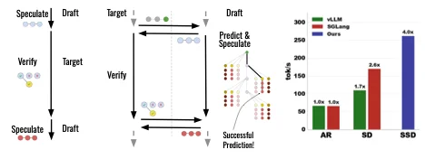 比全球最强推理引擎还快2倍，斯坦福、普林斯顿破解大模型「串行魔咒」