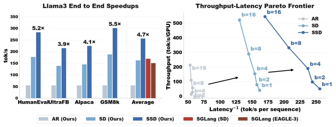 比全球最强推理引擎还快2倍，斯坦福、普林斯顿破解大模型「串行魔咒」