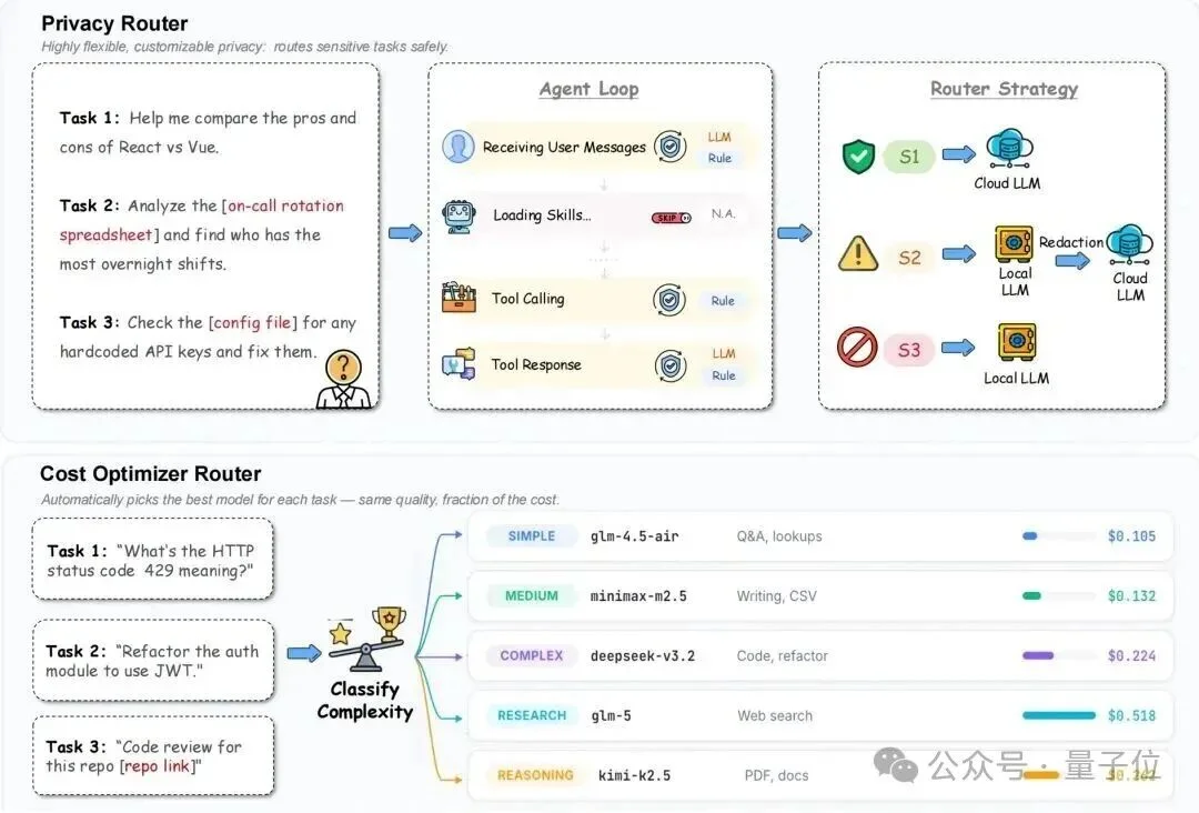 龙虾成本狂降58%！清华人大面壁等最新开源“智能调度员”