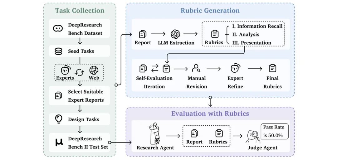 NVIDIA GTC上登顶的DeepResearch Bench,到底在评什么?