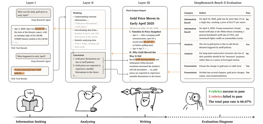 NVIDIA GTC上登顶的DeepResearch Bench,到底在评什么?