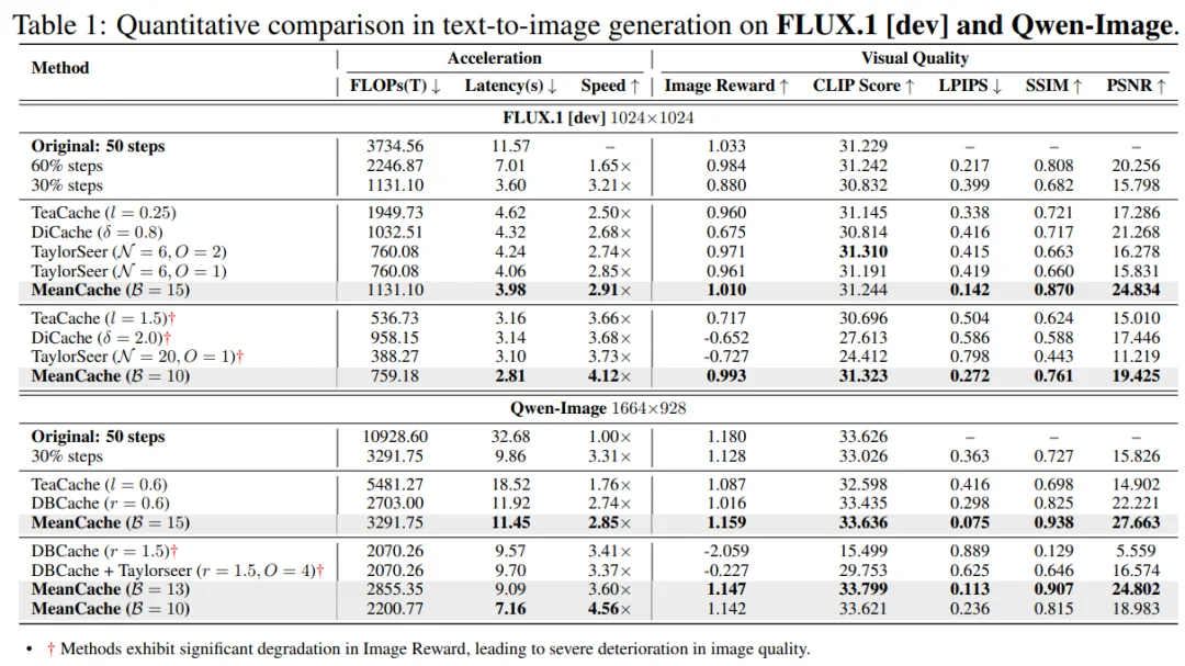 ICLR 2026 | 中国联通提出扩散模型缓存框架MeanCache，刷新多模态生成模型推理加速新基准