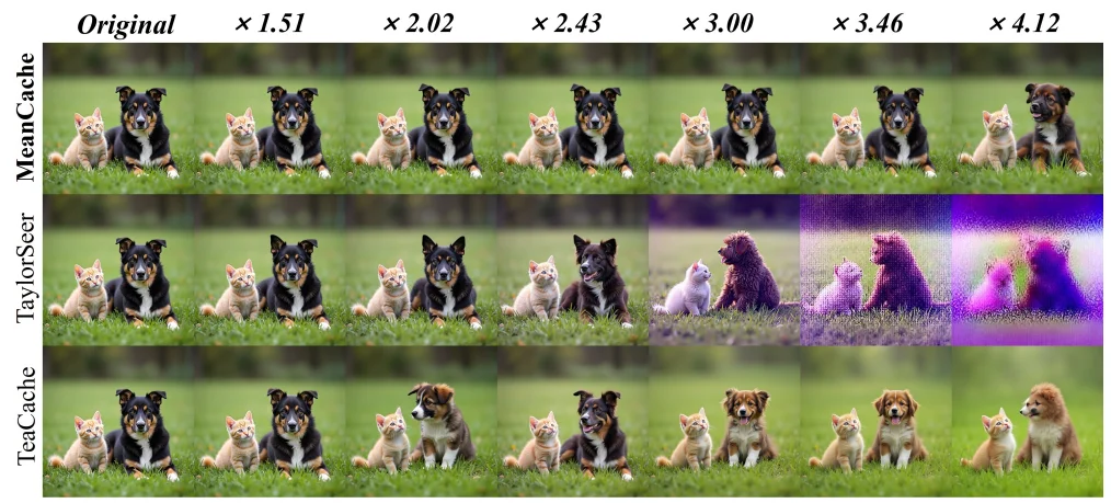 ICLR 2026 | 中国联通提出扩散模型缓存框架MeanCache，刷新多模态生成模型推理加速新基准