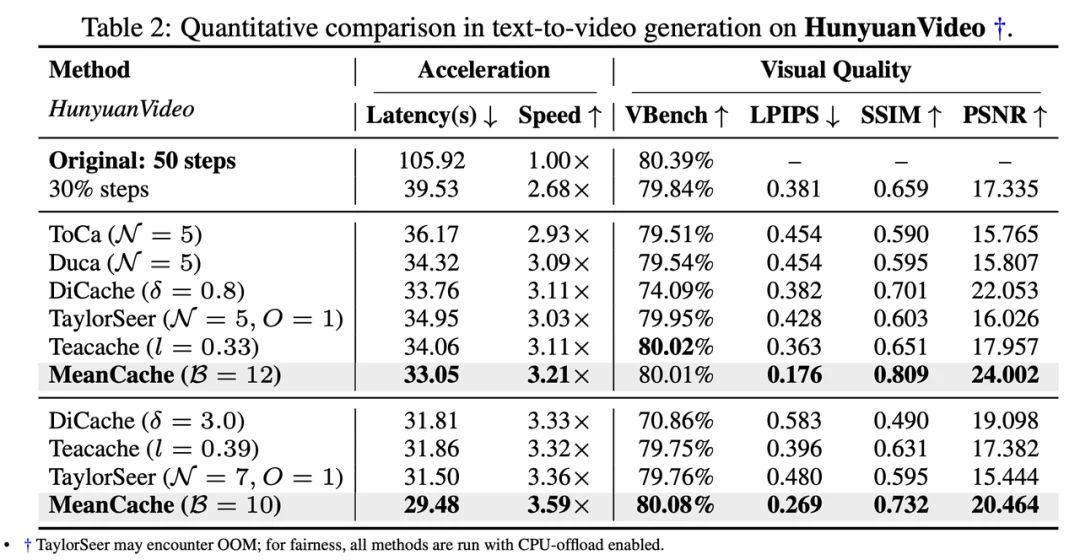 ICLR 2026 | 中国联通提出扩散模型缓存框架MeanCache，刷新多模态生成模型推理加速新基准