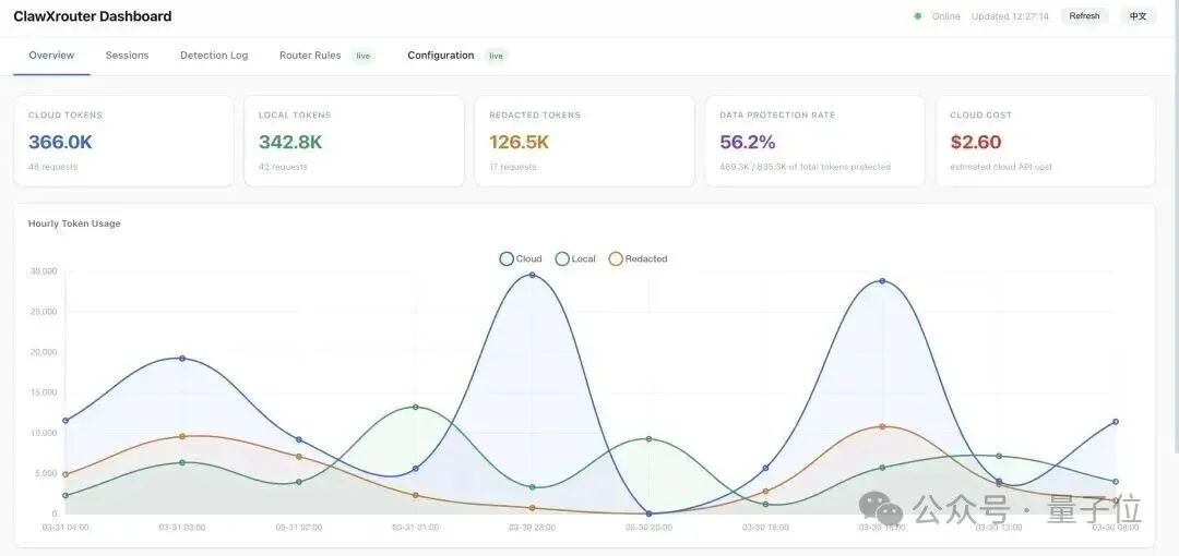 龙虾成本狂降58%！清华人大面壁等最新开源“智能调度员”