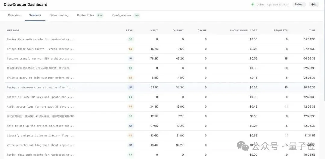 龙虾成本狂降58%！清华人大面壁等最新开源“智能调度员”