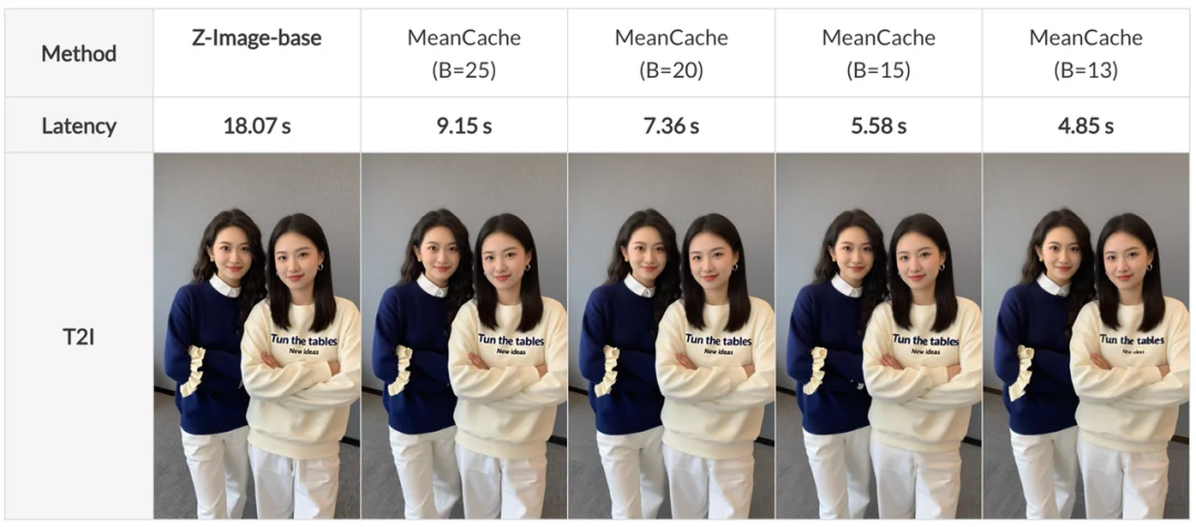 ICLR 2026 | 中国联通提出扩散模型缓存框架MeanCache，刷新多模态生成模型推理加速新基准