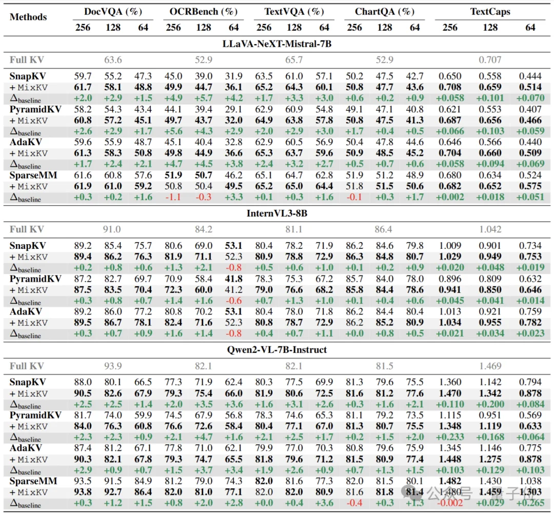2倍提速！KV缓存压缩不只看重要性，上交大团队让模型推理「又快又稳」 | ICLR'26