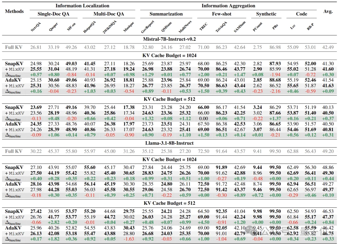 2倍提速！KV缓存压缩不只看重要性，上交大团队让模型推理「又快又稳」 | ICLR'26