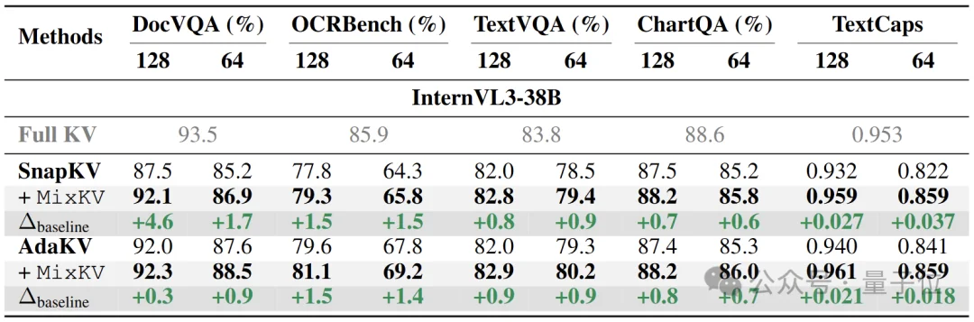 2倍提速！KV缓存压缩不只看重要性，上交大团队让模型推理「又快又稳」 | ICLR'26