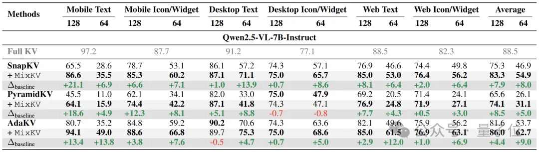 2倍提速！KV缓存压缩不只看重要性，上交大团队让模型推理「又快又稳」 | ICLR'26