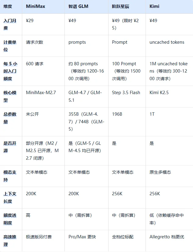 国内大模型厂商 Token/Coding Plan 汇总对比:MiniMax、智谱、阶跃、Kimi 怎么选