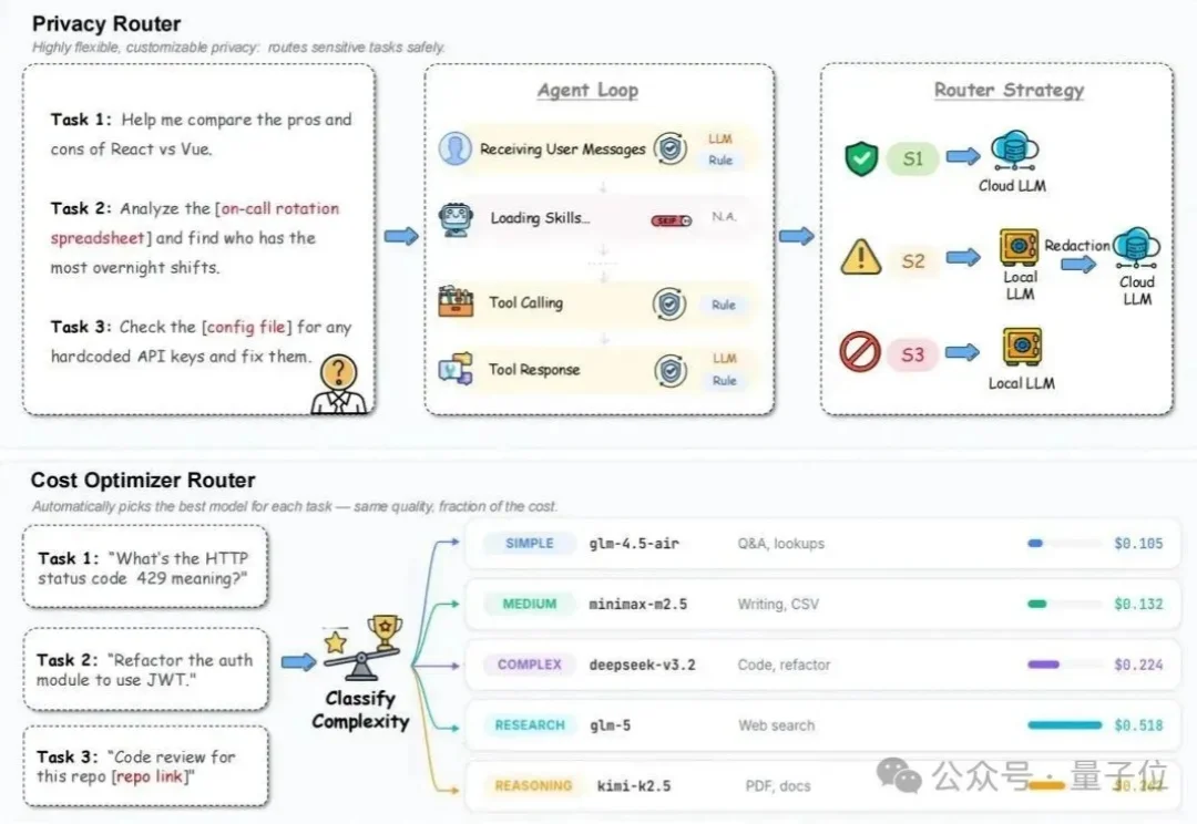 龙虾成本狂降58%！清华人大面壁等最新开源“智能调度员”